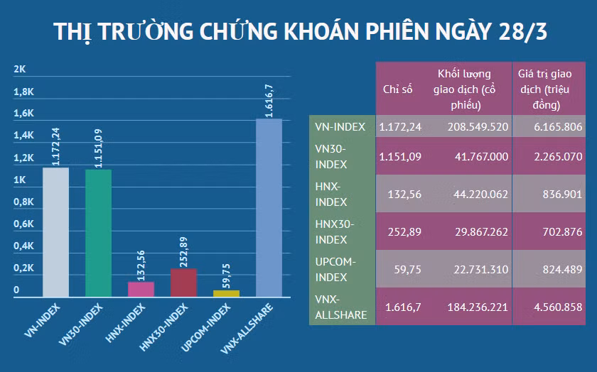 Nhóm cổ phiếu xây dựng tăng giá, VN-Index nhích nhẹ 0,51 điểm ảnh 2
