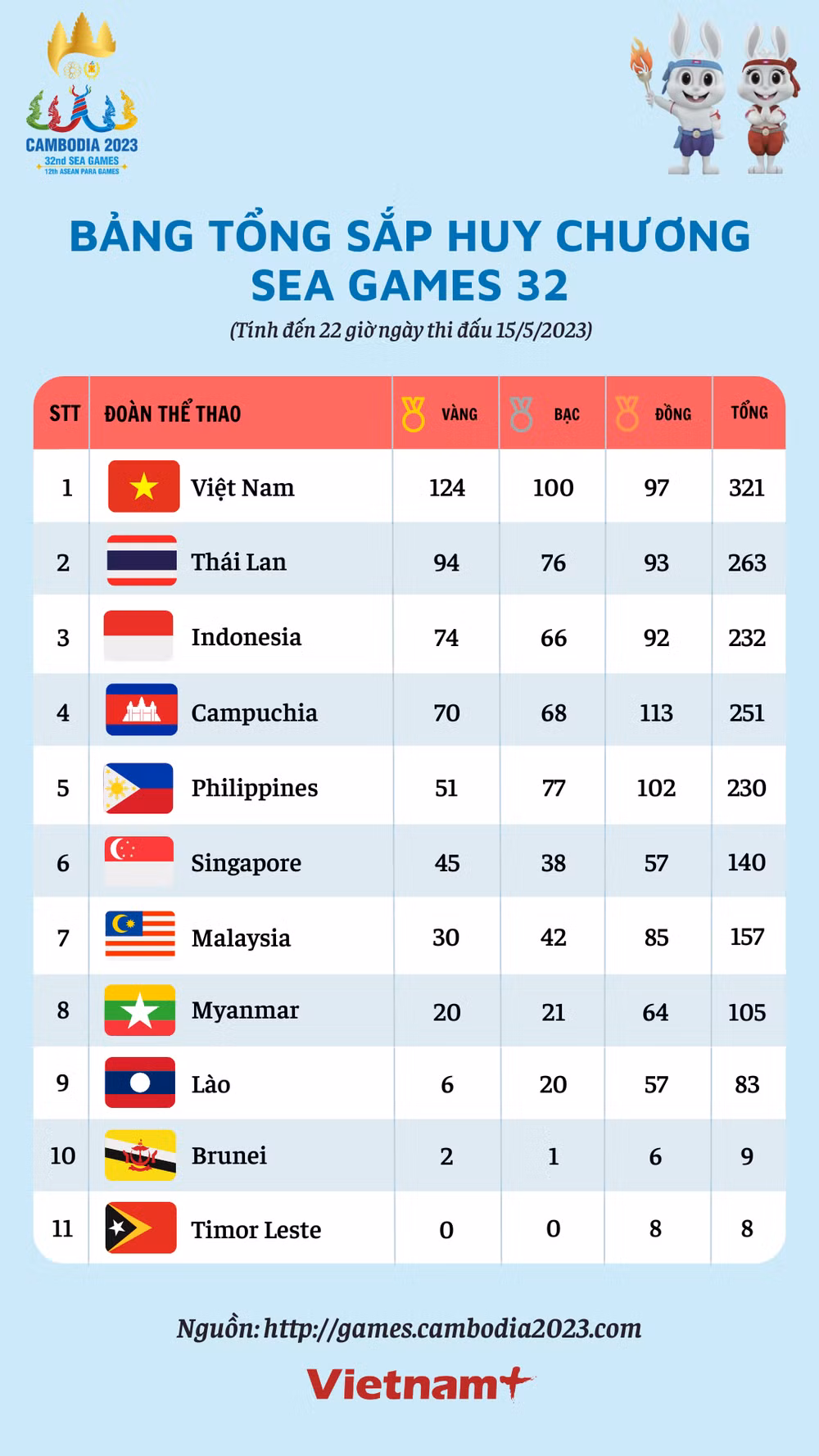 SEA Games 32 ngày 15/5: Bóng đá Nữ vô địch, Việt Nam đã có 124 HCV ảnh 2
