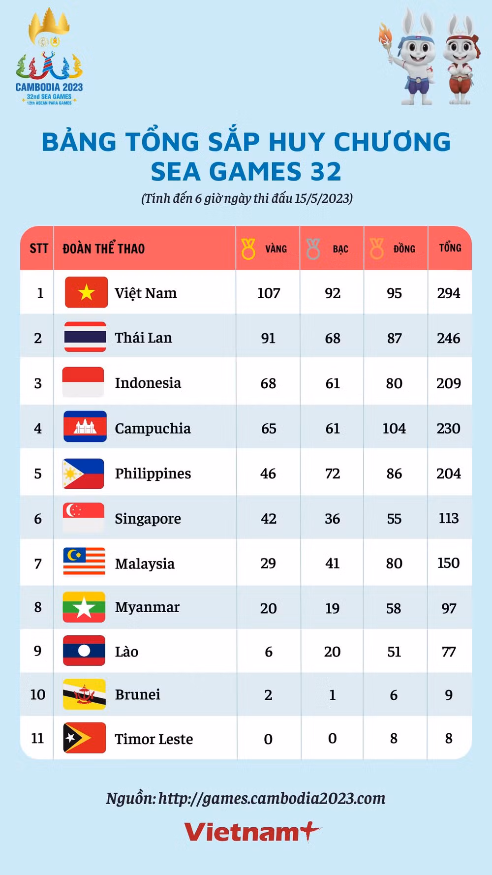 Bảng tổng sắp huy chương SEA Games 32 ngày 15/5: Việt Nam có 107 HCV ảnh 2