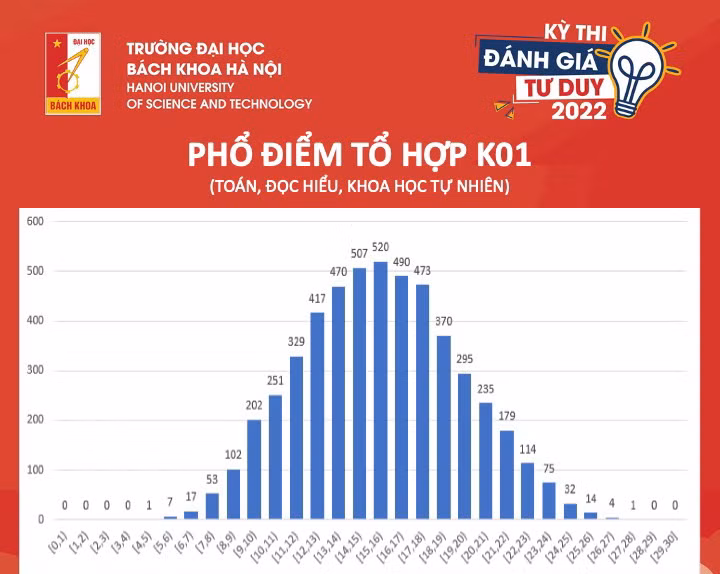 Phổ điểm Kỳ thi đánh giá tư duy của Trường Đại học Bách khoa Hà Nội ảnh 1