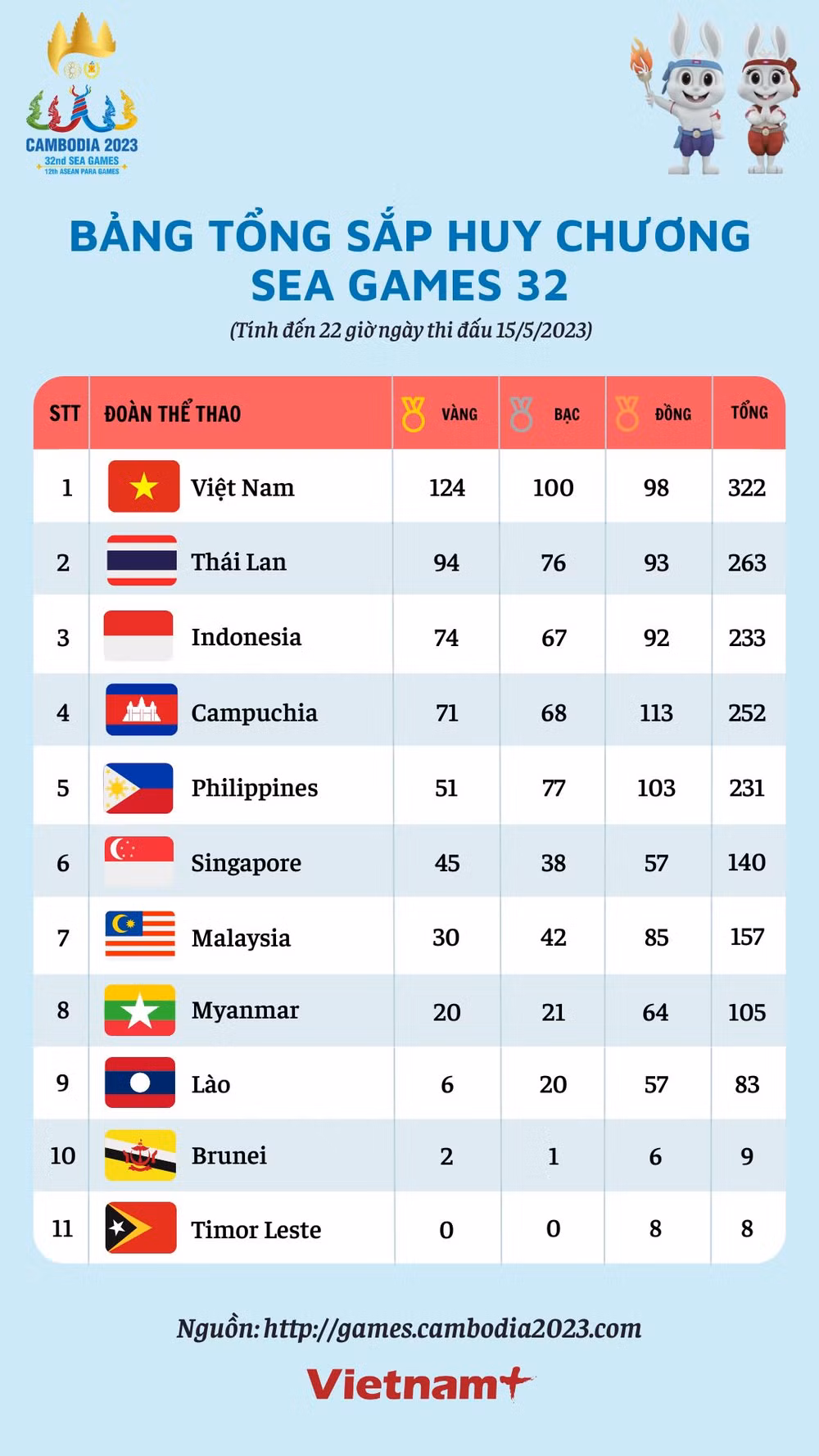 Bảng tổng sắp huy chương SEA Games 16/5: Việt Nam hơn Thái Lan 30 HCV ảnh 2