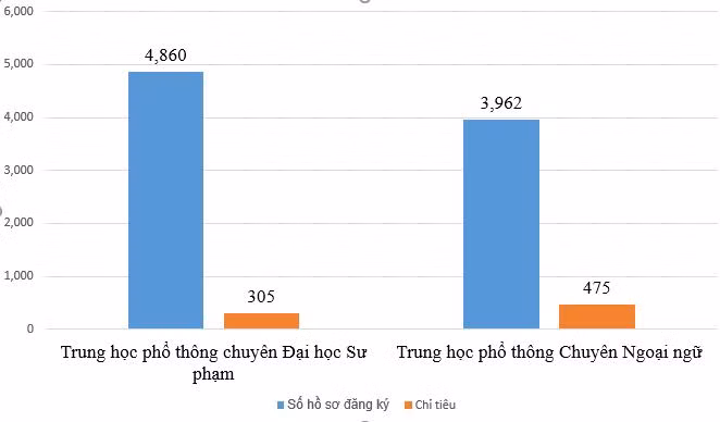 Hà Nội: Cạnh tranh gay gắt giành suất vào lớp 10 trường chuyên ảnh 1