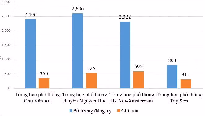 Hà Nội: Cạnh tranh gay gắt giành suất vào lớp 10 trường chuyên ảnh 2