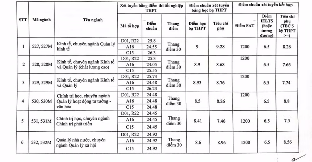 Điểm chuẩn Học viện Báo chí và Tuyên truyền cao ngất ngưởng ảnh 2