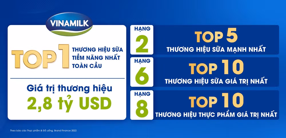 Vinamilk được đánh giá là thương hiệu sữa tiềm năng nhất toàn cầu ảnh 7
