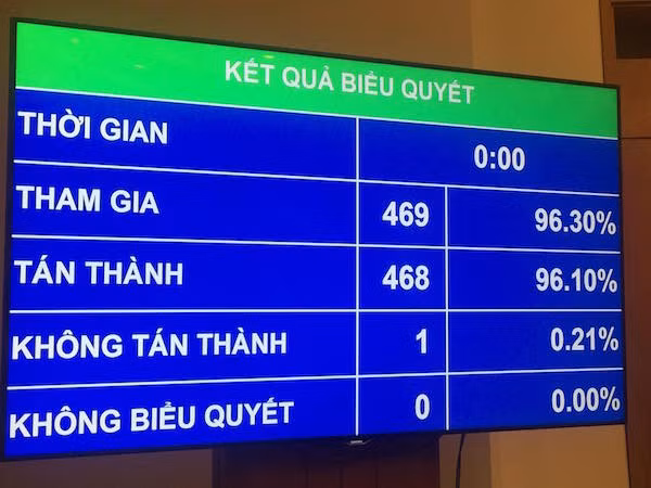 Bet88app còn khuyến mãi thông qua Luật Tố cáo với hơn 96% đại biểu tán thành ảnh 1