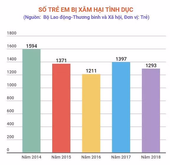 Hơn 86% trẻ em bị xâm hại tình dục bởi chính người thân quen ảnh 3