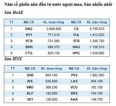 Năm mã chứng khoán được giao dịch mạnh nhất trong tuần ảnh 3