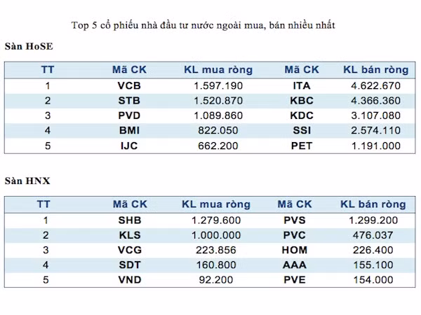 Top 5 mã chứng khoán giao dịch mạnh nhất trong tuần ảnh 3
