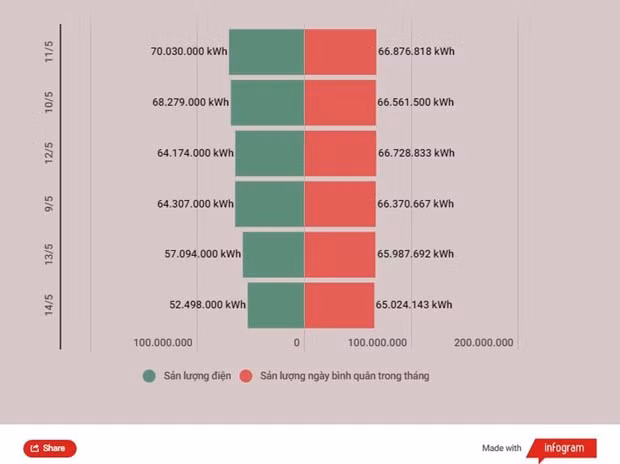 Hơn 3.700 khách hàng tham gia Chương trình điều chỉnh phụ tải điện ảnh 2