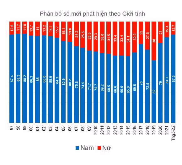 Số ca HIV mới phát hiện trên toàn quốc tăng lên trong hai năm qua ảnh 3