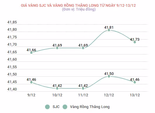 Giá vàng trong nước quay đầu giảm 100.000 đồng mỗi lượng ảnh 2