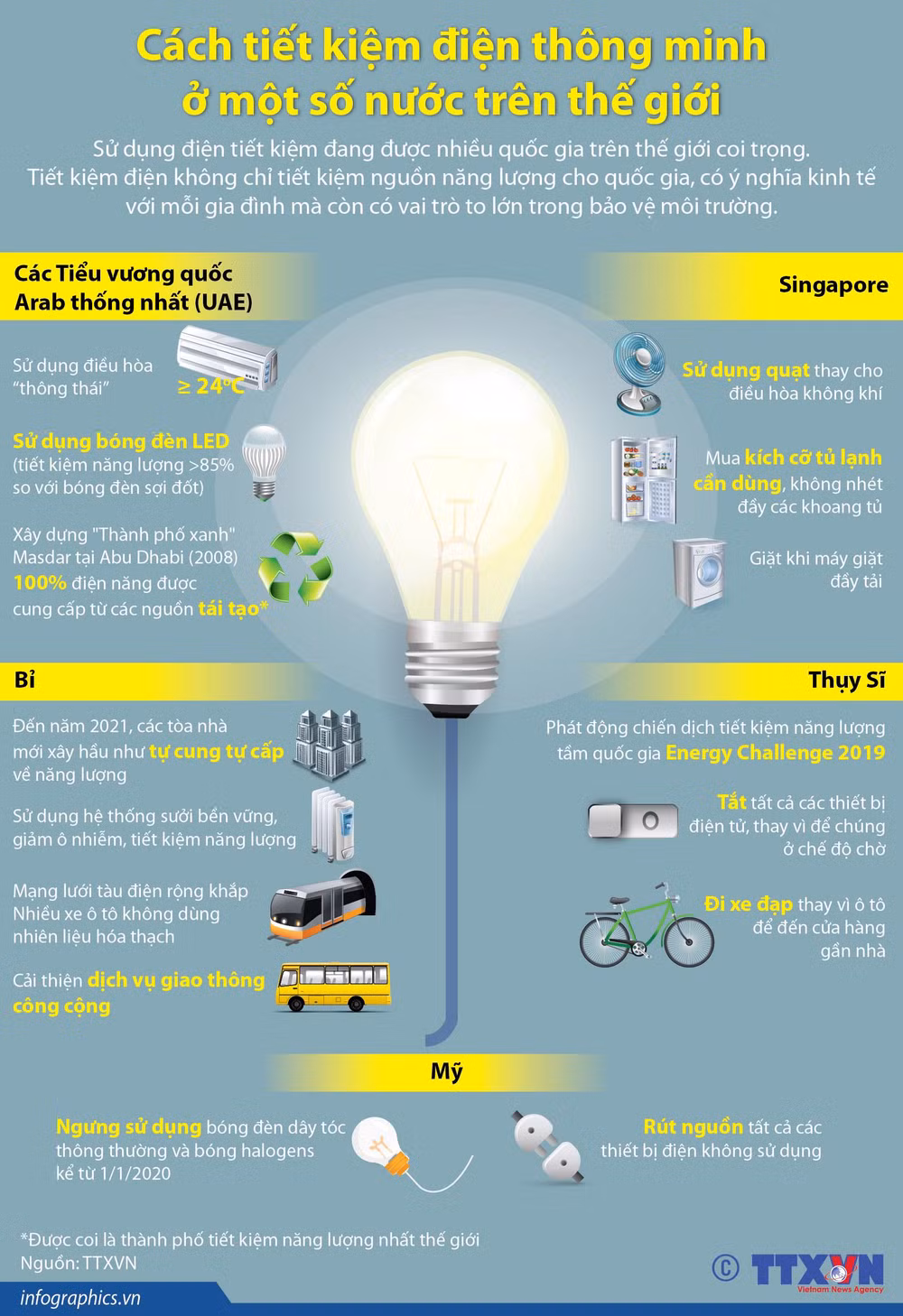 [Infographics] Cách tiết kiệm điện thông minh ở một số nước ảnh 1