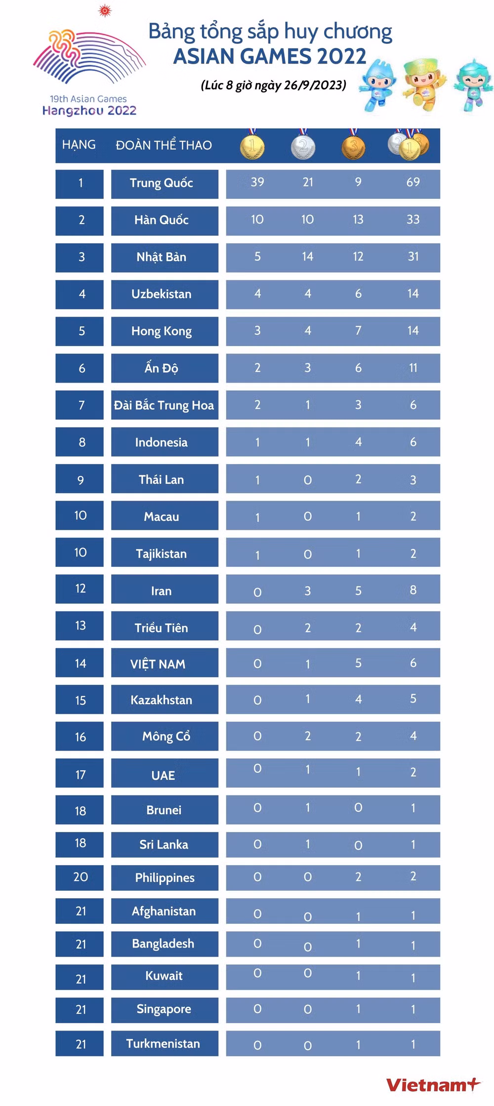 Bảng tổng sắp huy chương ASIAD 19 mới nhất sáng 26/9 ảnh 3