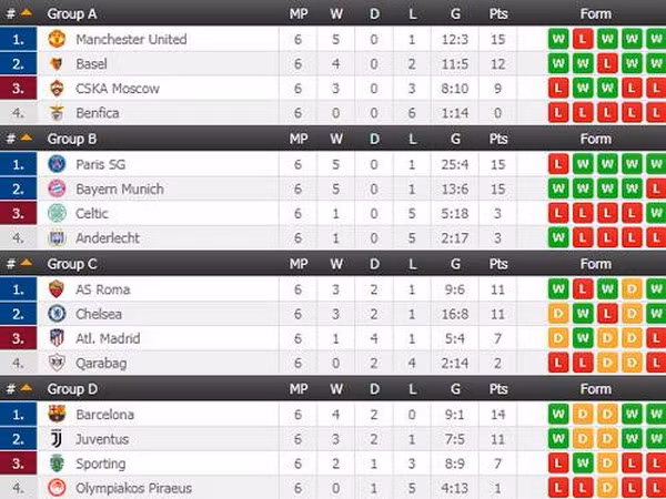 Champions League: Xác định được thêm 4 đội vào vòng knock-out ảnh 7