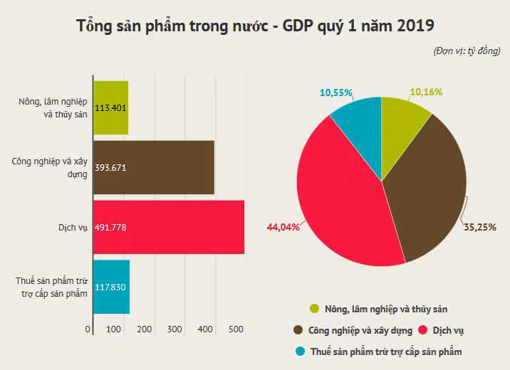 GDP quý 1 tăng 6,79%, thấp hơn mức tăng cùng kỳ năm 2018 ảnh 1