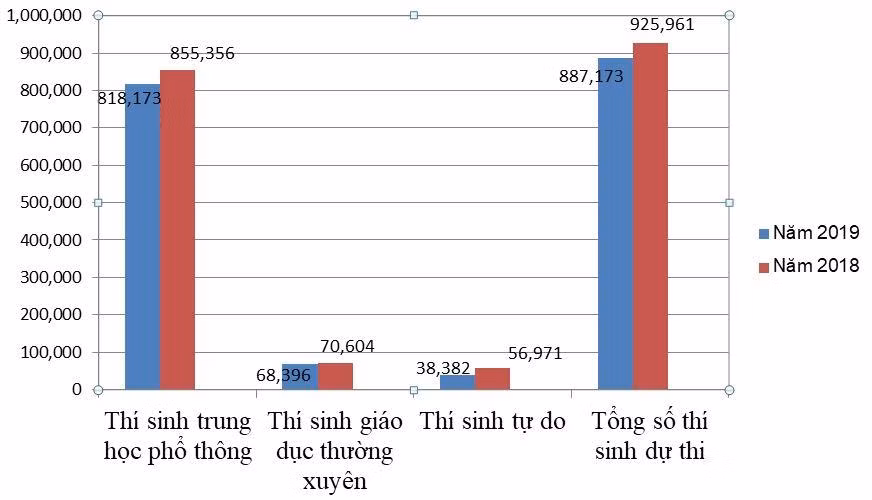 Bộ trưởng Giáo dục yêu cầu tuyệt đối không để xảy ra gian lận thi cử ảnh 1
