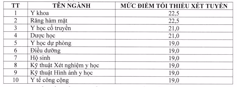Các trường đại học khối ngành y dược công bố điểm sàn xét tuyển ảnh 3