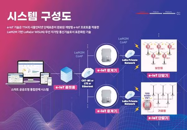 Tìm hiểu hệ thống điều khiển chiếu sáng công cộng thông minh ảnh 1