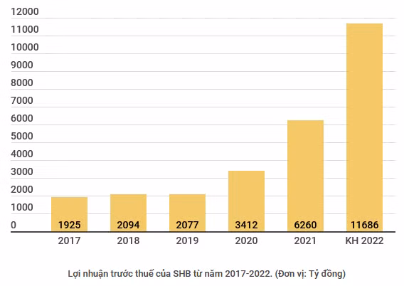 SHB: Lợi nhuận tăng 87%, phát hành cổ phiếu cho nhà đầu tư ngoại ảnh 2