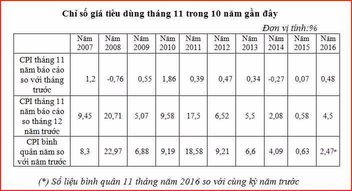 Kinh tế vĩ mô ổn định, CPI cả nước trong tháng 11 tăng 0,48% ảnh 2