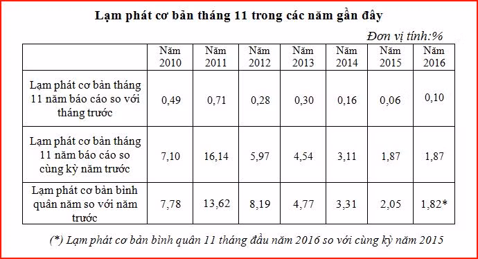 Kinh tế vĩ mô ổn định, CPI cả nước trong tháng 11 tăng 0,48% ảnh 3