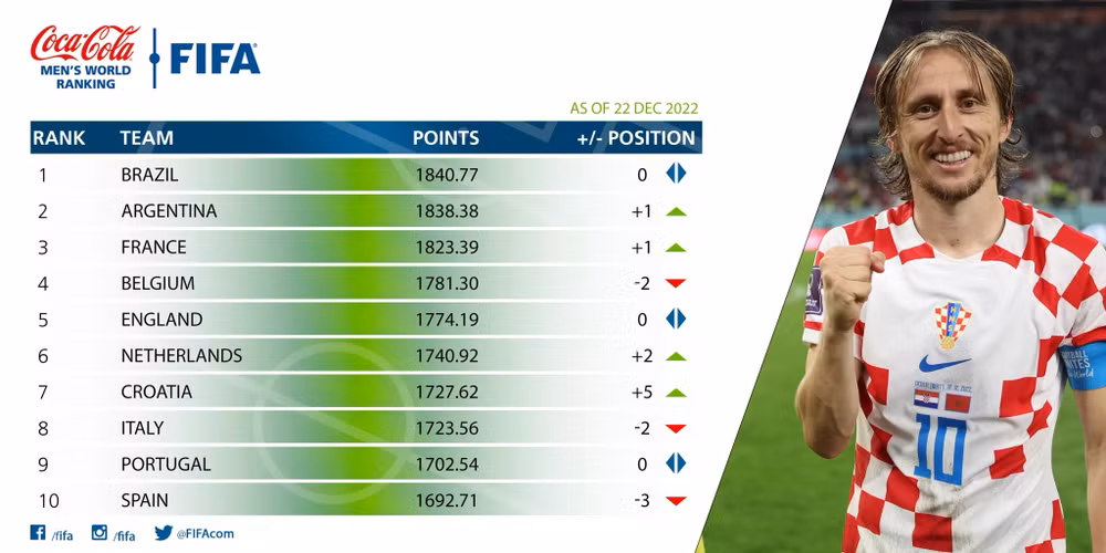 Bảng xếp hạng FIFA: Top 10 thay đổi, Việt Nam vẫn số 1 Đông Nam Á ảnh 1
