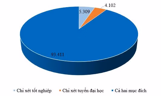 Hà Nội: Gần 95% thí sinh dự thi tốt nghiệp THPT xét tuyển đại học ảnh 2