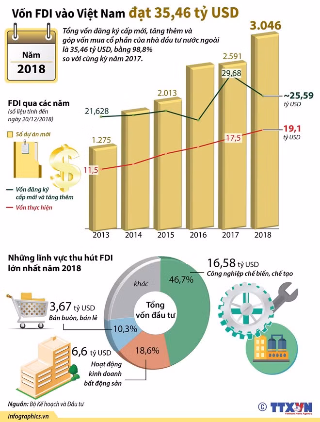 Vốn FDI đổ vào Việt Nam đạt hơn 35 tỷ USD trong năm 2018 ảnh 3