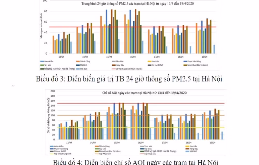 Thông số bụi PM2.5 ở Hà Nội vẫn cao trong những ngày giãn cách xã hội ảnh 2