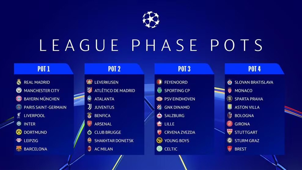 Xác định xong 36 đội bóng tham dự Champions League 2024-25