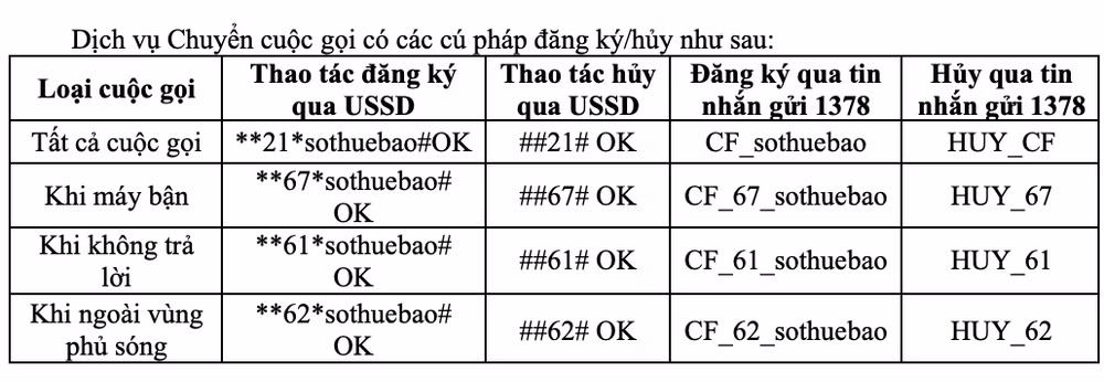 Cảnh báo lợi dụng tính năng Chuyển hướng cuộc gọi để đánh cắp mã OTP ảnh 2