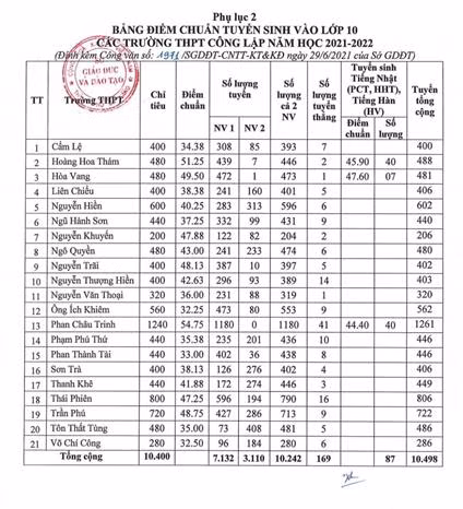 Đà Nẵng công bố điểm chuẩn vào lớp 10 Trung học phổ thông ảnh 1