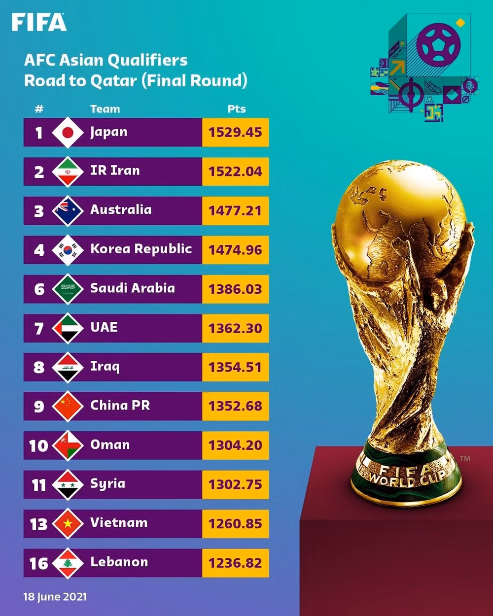 BXH FIFA: Việt Nam xếp hạng 13 châu Á, thuộc nhóm hạt giống thứ 6 ảnh 2