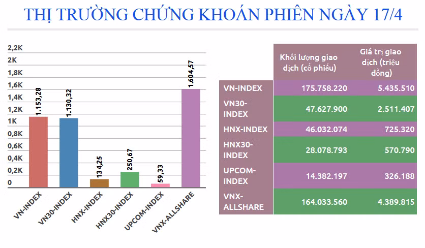 Nhóm cổ phiếu tài chính tăng giá, chỉ số VN-Index lấy lại sắc xanh ảnh 2