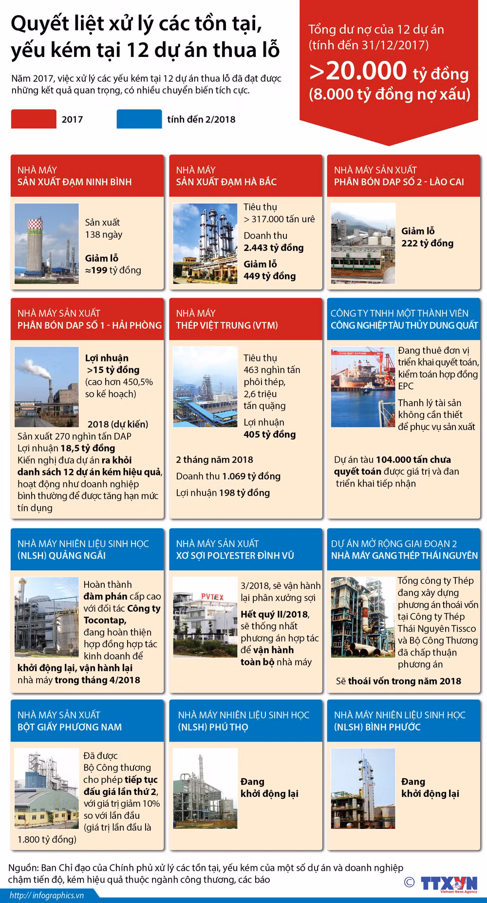 Bộ trưởng Bộ Công Thương: Đến 2020, xử lý xong 12 dự án lỗ nghìn tỷ ảnh 2