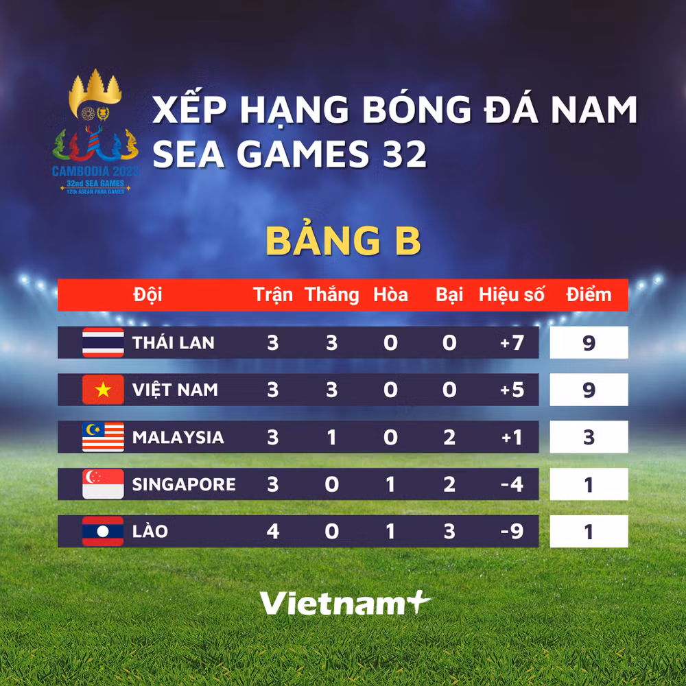 U22 Việt Nam - U22 Thái Lan: Quyết đấu giành ngôi đầu bảng ảnh 3