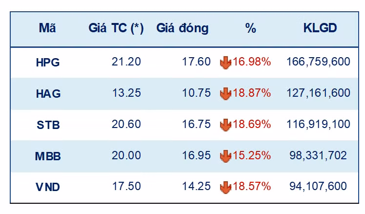 Xu hướng thị trường tương đồng với thời điểm 'lao dốc' tháng 3/2020 ảnh 3