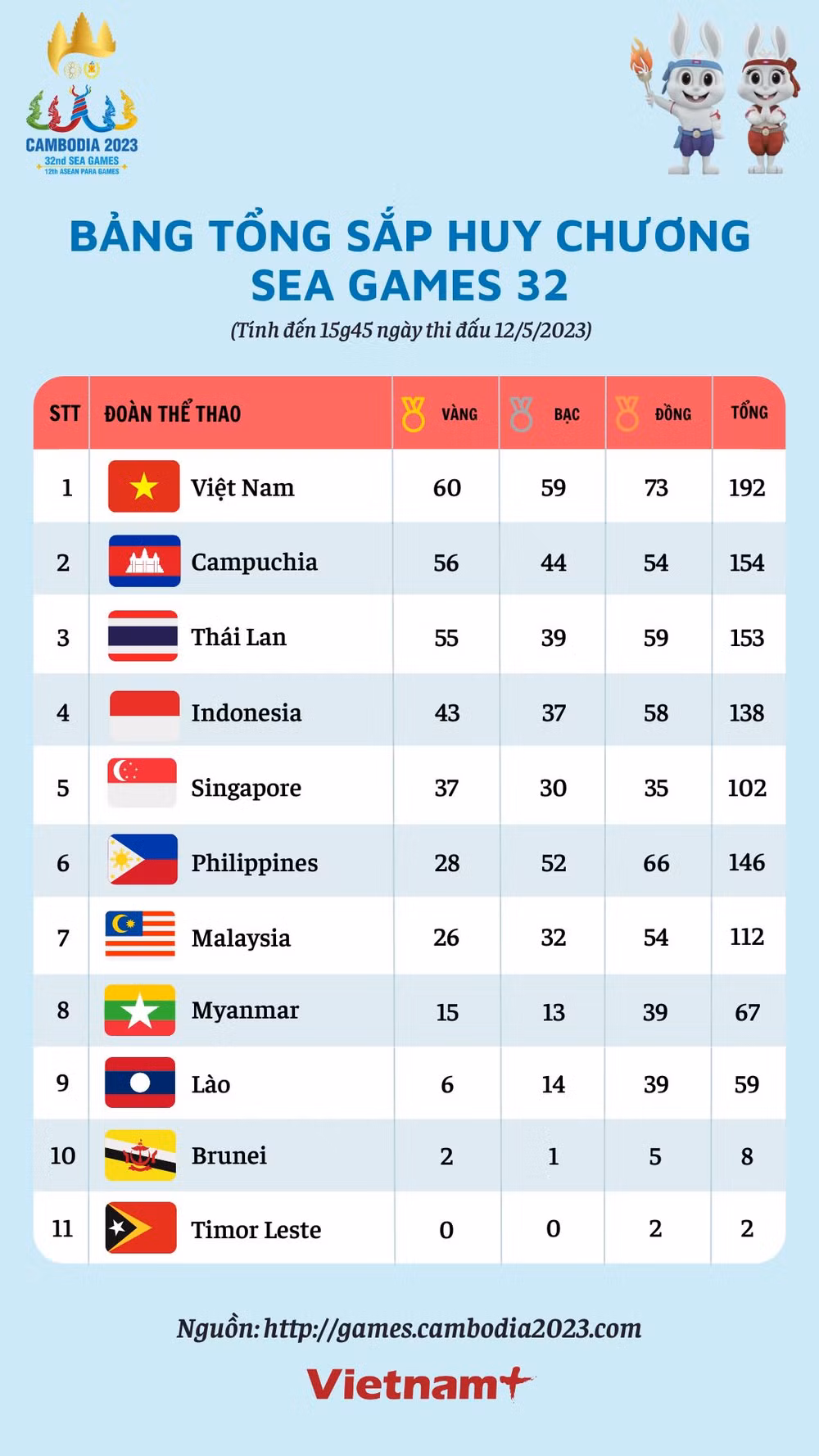 Bảng tổng sắp huy chương SEA Games ngày 12/5: Việt Nam cán mốc 60 HCV ảnh 2
