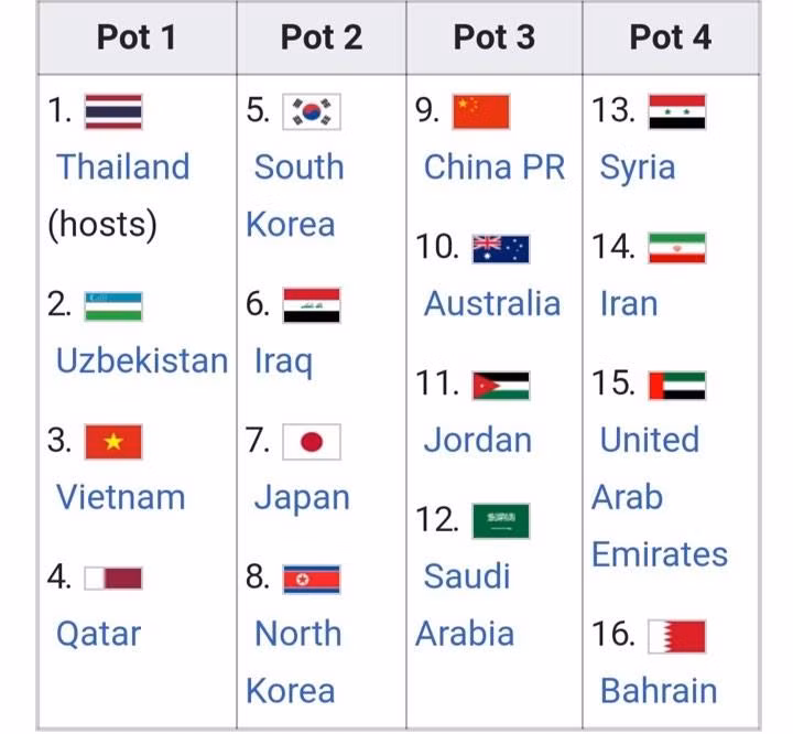 U23 Việt Nam có nguy cơ vào bảng ‘tử thần’ ở VCK U23 châu Á 2020 ảnh 2