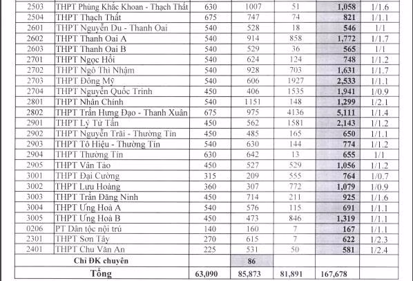 Hà Nội công bố số lượng học sinh đăng ký vào lớp 10 các trường THPT ảnh 4