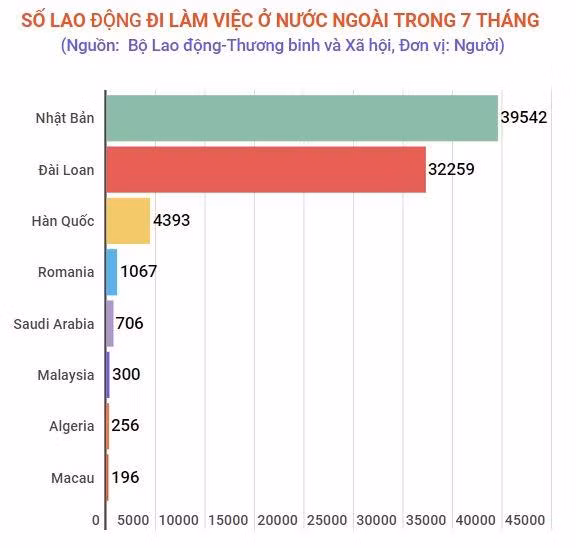 Gần 80.000 lao động đi làm việc ở nước ngoài trong bảy tháng ảnh 2