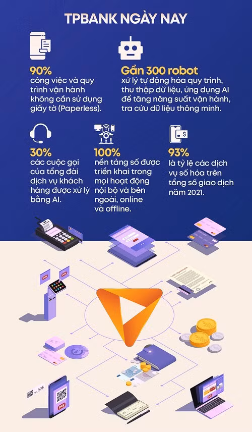 Hành trình đưa TPBank trở thành ngân hàng mạnh hàng đầu Việt Nam 2022 ảnh 2