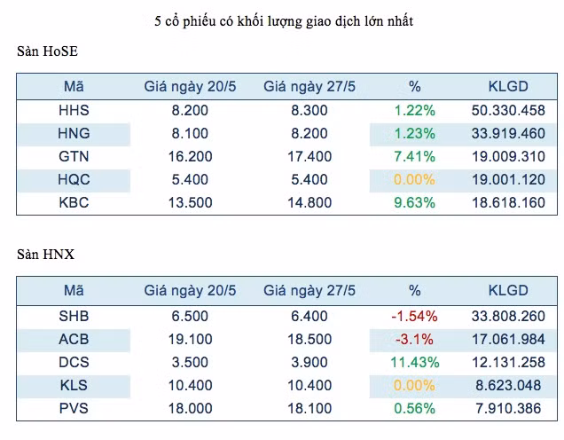 Tuần giao dịch kém tích cực, VN-Index rời ngưỡng 610 điểm ảnh 2