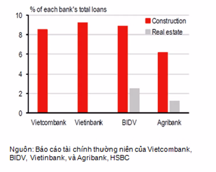 HSBC: Cẩn trọng với những rủi ro trong lĩnh vực bất động sản ảnh 2