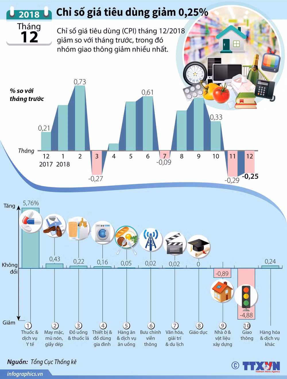 [Infographics] Chỉ số giá tiêu dùng của tháng 12 giảm 0,25% ảnh 1