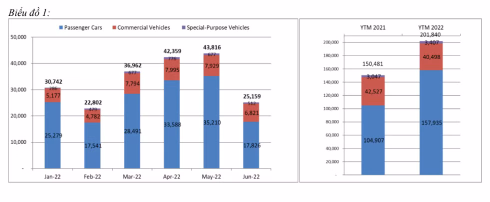 Nửa đầu năm 2022, thị trường ôtô Việt Nam tiêu thụ hơn 250.000 chiếc ảnh 1