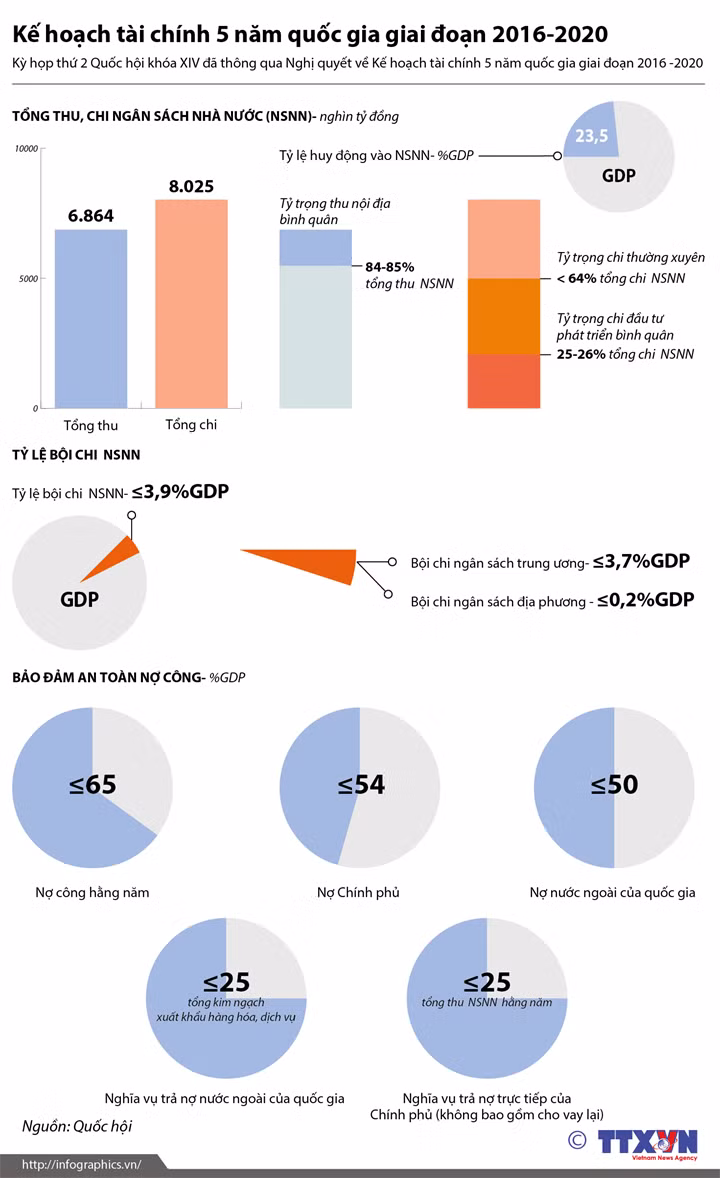 [Infographics] Kế hoạch tài chính quốc gia giai đoạn 2016-2020 ảnh 1