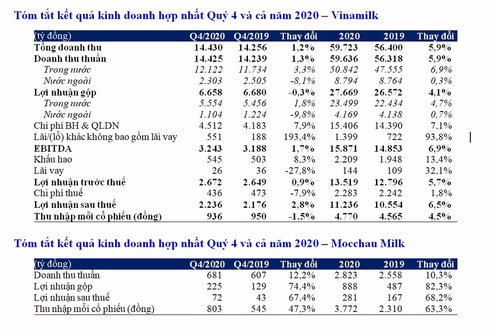 Vinamilk công bố kết quả kinh doanh quý 4/2020 và cả năm 2020 ảnh 2