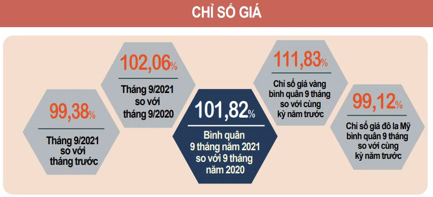 Chỉ số giá tiêu dùng chín tháng tăng thấp nhất kể từ năm 2016 ảnh 1